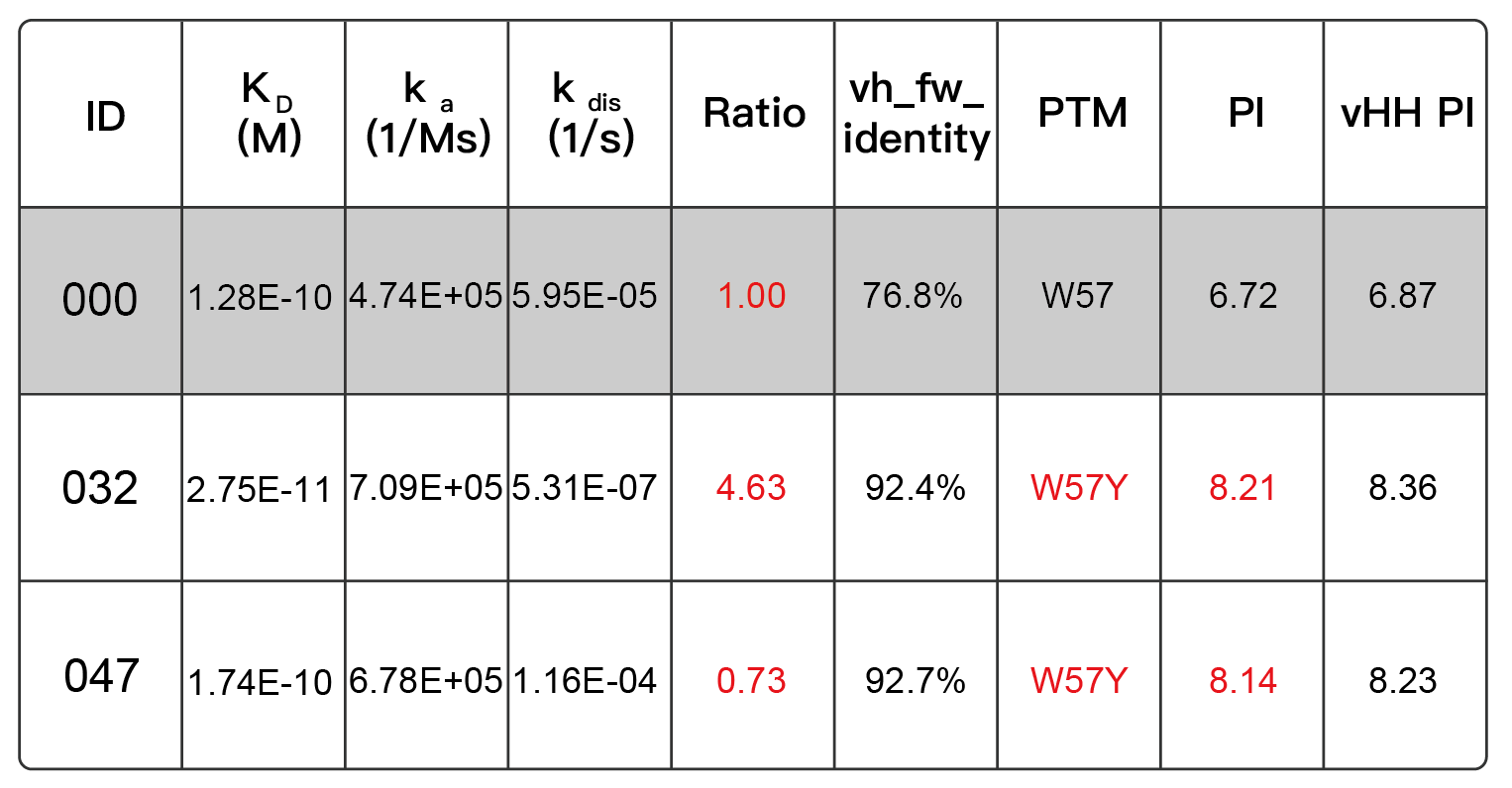 案例 2：突破高难度抗体的人源化瓶颈
